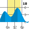 Point Buckler tide chart for Thursday, November 10, 2022