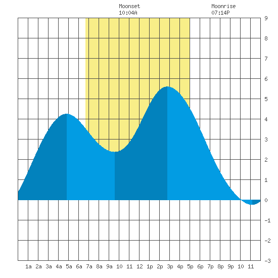 Point Buckler tide chart for Friday, November 11, 2022