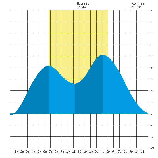 Point Buckler tide chart for Sunday, November 13, 2022