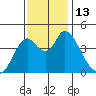 Point Buckler tide chart for Sunday, November 13, 2022