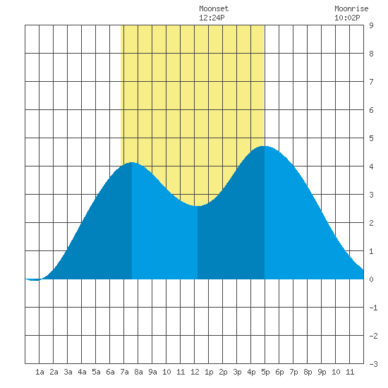 Point Buckler tide chart for Monday, November 14, 2022