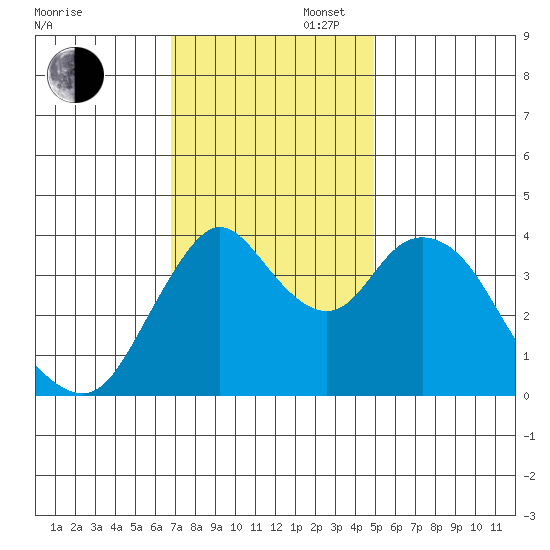 Point Buckler tide chart for Wednesday, November 16, 2022