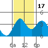 Point Buckler tide chart for Thursday, November 17, 2022