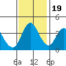 Point Buckler tide chart for Saturday, November 19, 2022