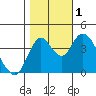 Point Buckler tide chart for Tuesday, November 1, 2022