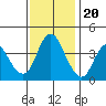 Point Buckler tide chart for Sunday, November 20, 2022