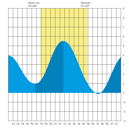 Point Buckler tide chart for Monday, November 21, 2022