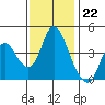 Point Buckler tide chart for Tuesday, November 22, 2022