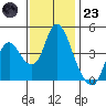 Point Buckler tide chart for Wednesday, November 23, 2022