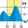 Point Buckler tide chart for Thursday, November 24, 2022