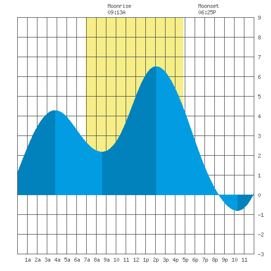Point Buckler tide chart for Friday, November 25, 2022