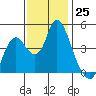 Point Buckler tide chart for Friday, November 25, 2022