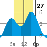 Point Buckler tide chart for Sunday, November 27, 2022