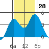 Point Buckler tide chart for Monday, November 28, 2022