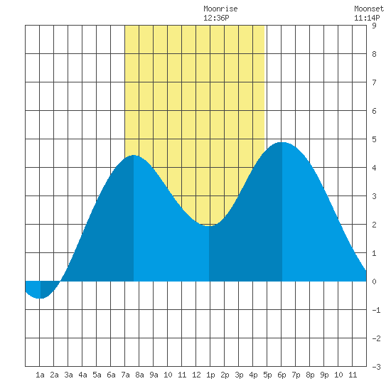 Point Buckler tide chart for Tuesday, November 29, 2022