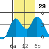 Point Buckler tide chart for Tuesday, November 29, 2022