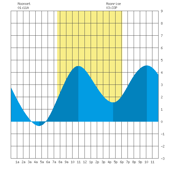 Point Buckler tide chart for Wednesday, November 2, 2022