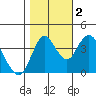 Point Buckler tide chart for Wednesday, November 2, 2022
