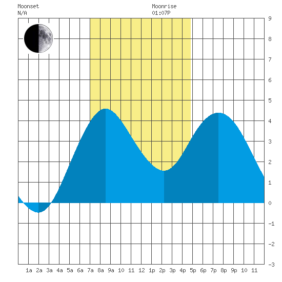Point Buckler tide chart for Wednesday, November 30, 2022