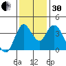 Point Buckler tide chart for Wednesday, November 30, 2022