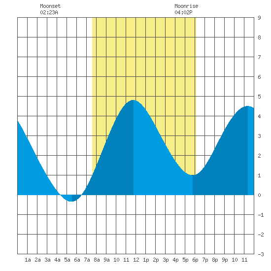 Point Buckler tide chart for Thursday, November 3, 2022
