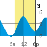 Point Buckler tide chart for Thursday, November 3, 2022