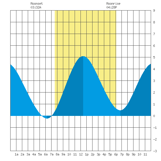 Point Buckler tide chart for Friday, November 4, 2022