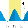 Point Buckler tide chart for Friday, November 4, 2022