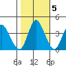 Point Buckler tide chart for Saturday, November 5, 2022