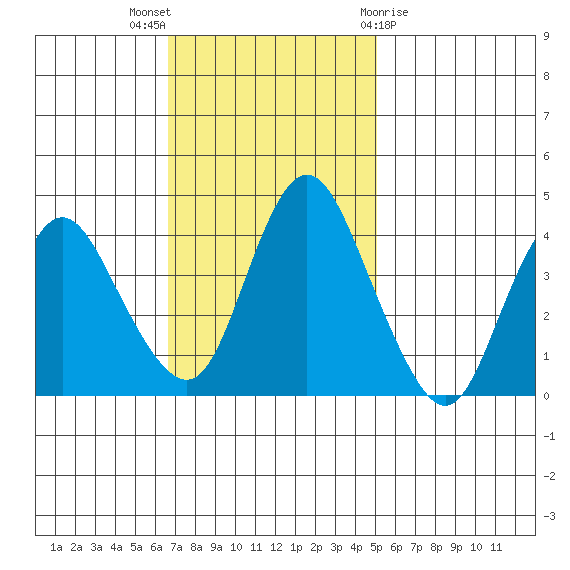 Point Buckler tide chart for Sunday, November 6, 2022