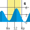 Point Buckler tide chart for Sunday, November 6, 2022