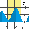 Point Buckler tide chart for Monday, November 7, 2022