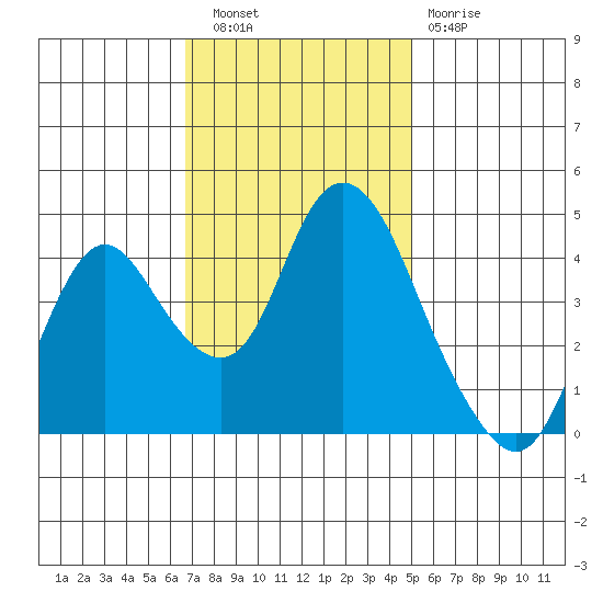 Point Buckler tide chart for Wednesday, November 9, 2022