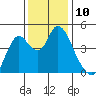 Point Buckler tide chart for Saturday, December 10, 2022