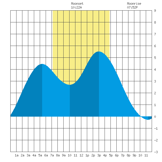 Point Buckler tide chart for Sunday, December 11, 2022