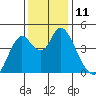 Point Buckler tide chart for Sunday, December 11, 2022