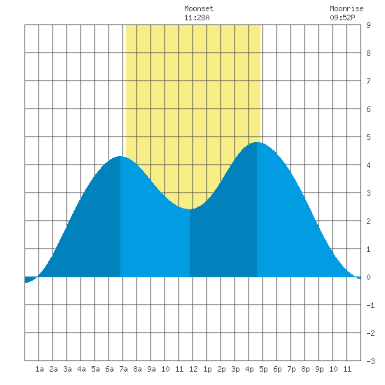 Point Buckler tide chart for Tuesday, December 13, 2022