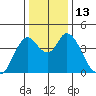 Point Buckler tide chart for Tuesday, December 13, 2022