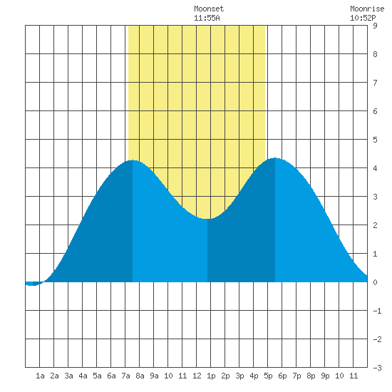 Point Buckler tide chart for Wednesday, December 14, 2022