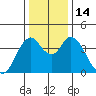 Point Buckler tide chart for Wednesday, December 14, 2022