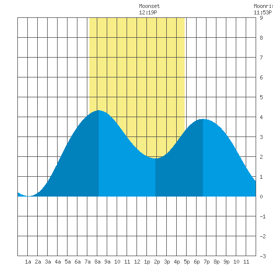 Point Buckler tide chart for Thursday, December 15, 2022