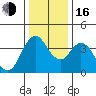 Point Buckler tide chart for Friday, December 16, 2022