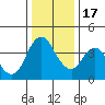 Point Buckler tide chart for Saturday, December 17, 2022