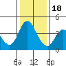 Point Buckler tide chart for Sunday, December 18, 2022
