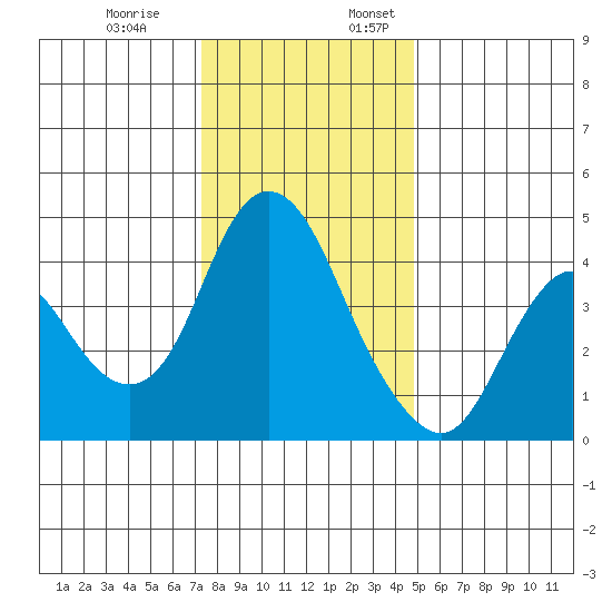 Point Buckler tide chart for Monday, December 19, 2022
