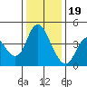 Point Buckler tide chart for Monday, December 19, 2022