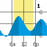 Point Buckler tide chart for Thursday, December 1, 2022