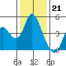 Point Buckler tide chart for Wednesday, December 21, 2022