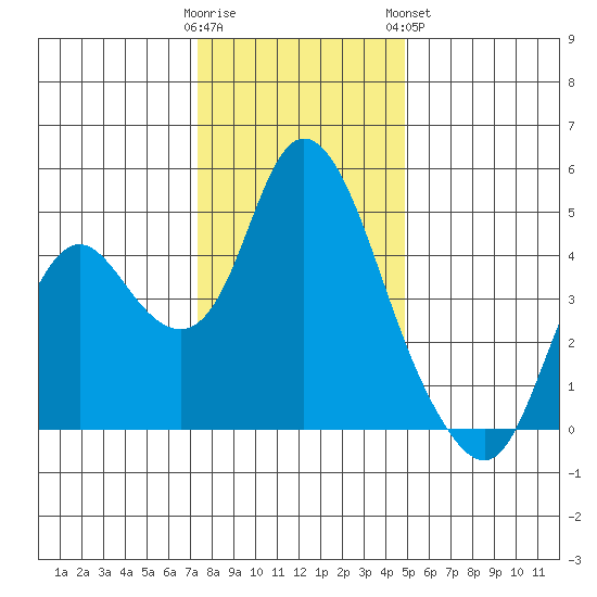 Point Buckler tide chart for Thursday, December 22, 2022