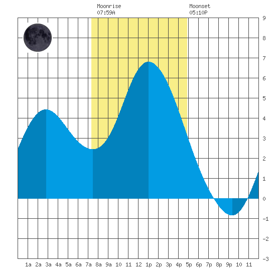 Point Buckler tide chart for Friday, December 23, 2022